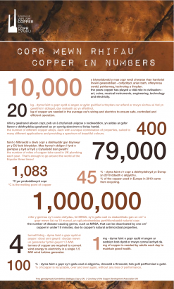 Copper in Numbers/Copr Mewn Rhifau (Copper Development Association UK)